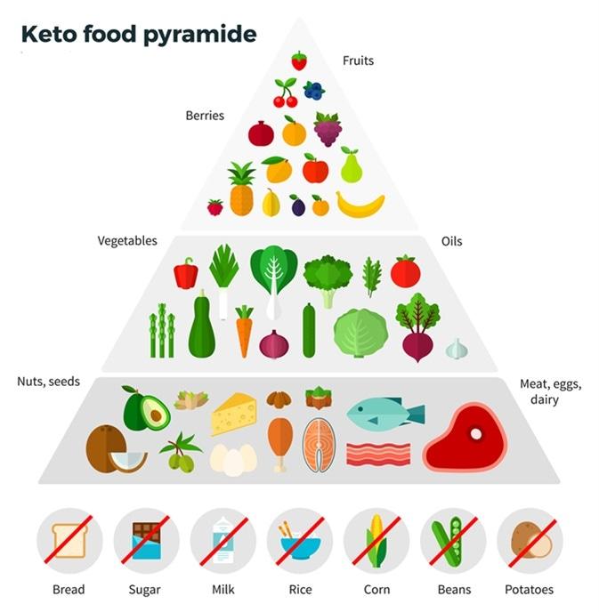 Recommendations for Savvy Keto Eaters: navigating Flavor and Nutrition