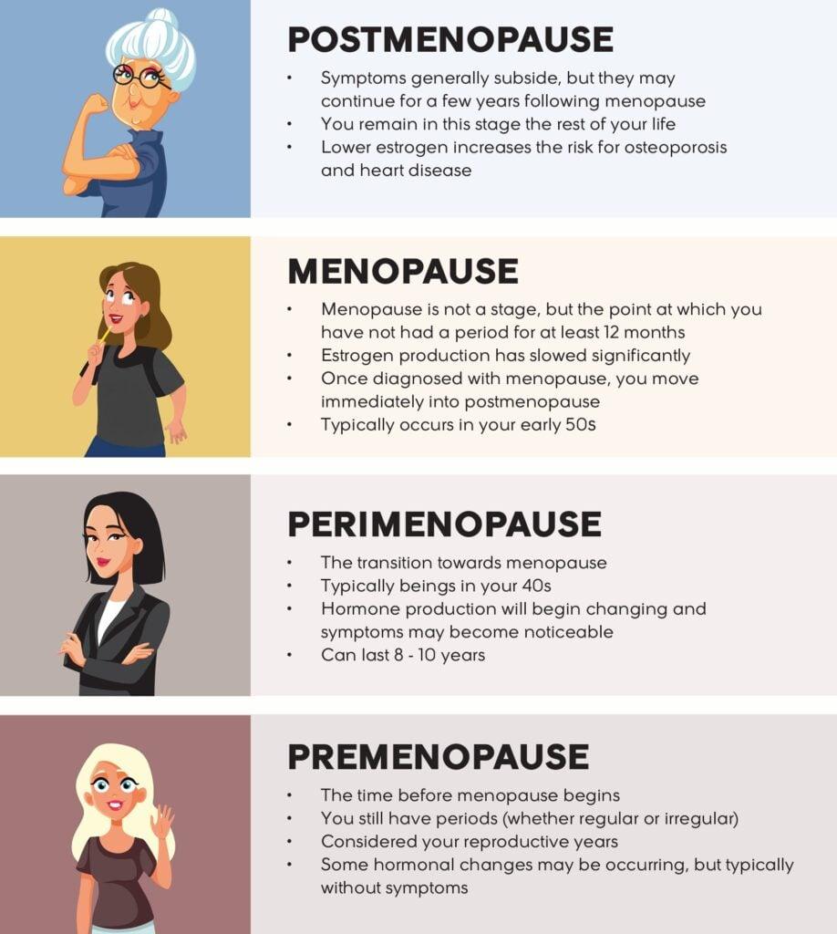 Understanding Perimenopause: The Science Behind‌ Common Symptoms