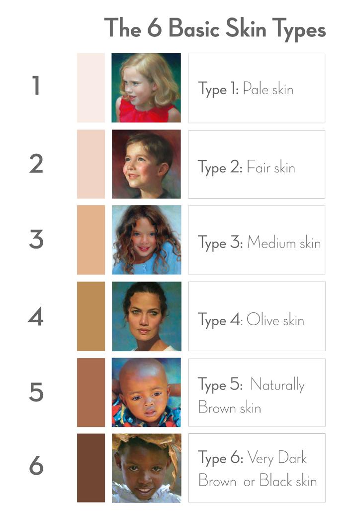 Personal‌ Recommendations for Different ‌Skin Types