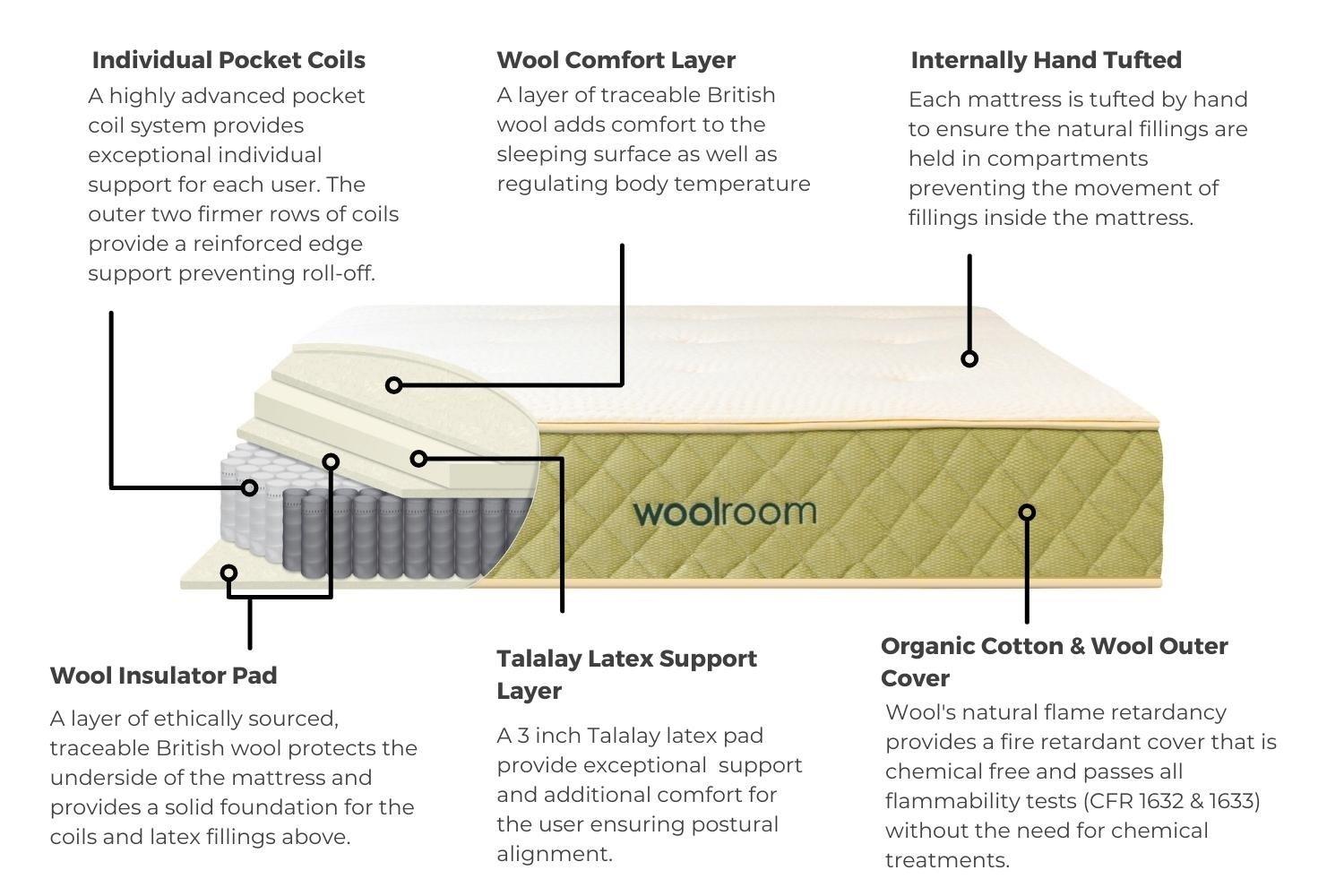 The Benefits of Latex and Coil Hybrid Technology ‍for Sustainable Sleep